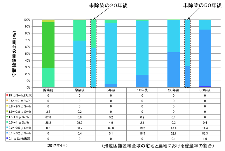除染後の空間線量率ごとの面積比の推移