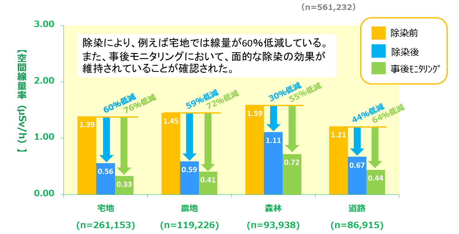 地表面から1m高さの空間線量率土地区分毎の変化