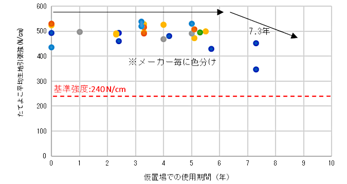 フレキシブルコンテナの引張強度(遮光保管)