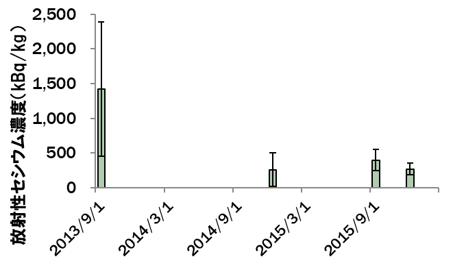治山ダム(浪江町)に堆積した表層土壌中の放射性セシウム(137Cs)濃度