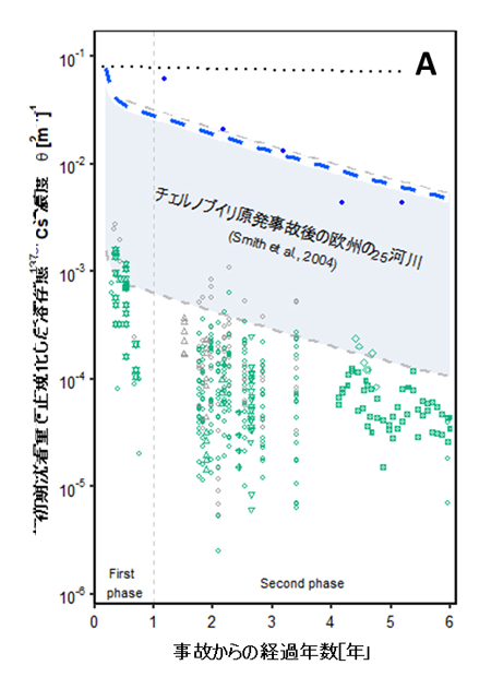 A．流域への初期沈着量で正規化した溶存態137Cs濃度