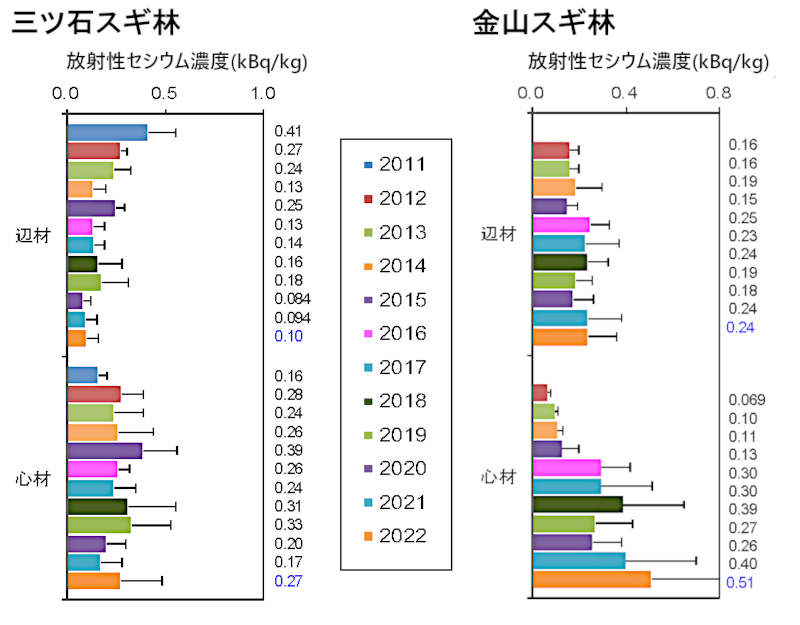 三ツ石スギ林、金山スギ林における木材内部の放射性セシウム濃度(kBq/kg)の変化