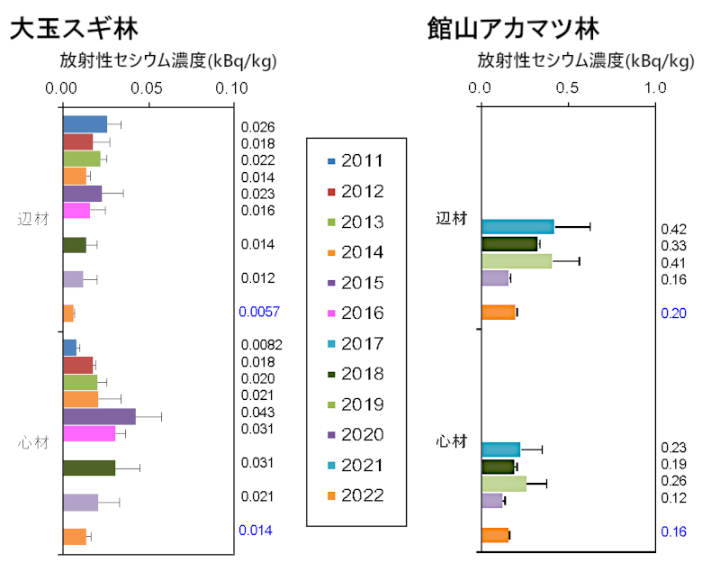 大玉スギ林、館山アカマツ林における木材内部の放射性セシウム濃度(kBq/kg)の変化