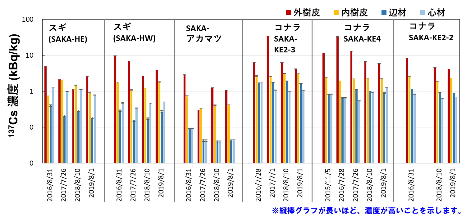 樹種および樹皮・材におけるセシウム137濃度の変化(2015~2019年)