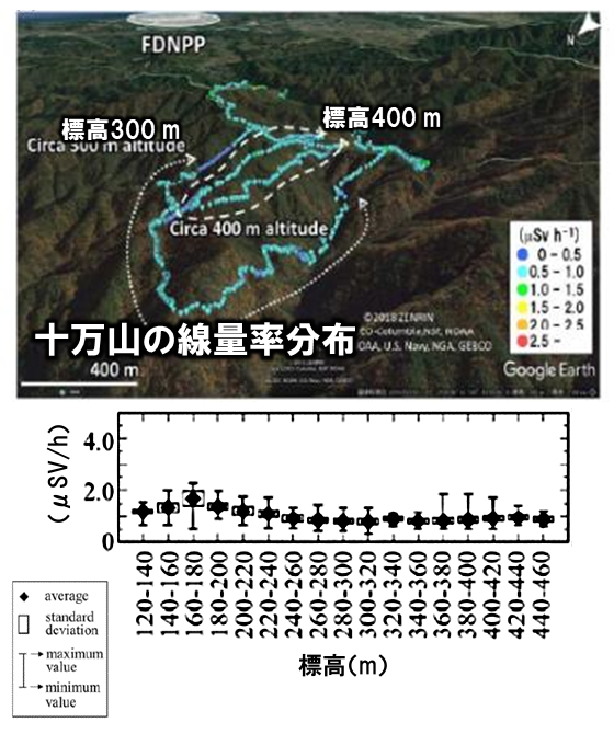 十万山の線量率分布