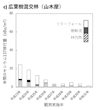 広葉樹混交林（山木屋）