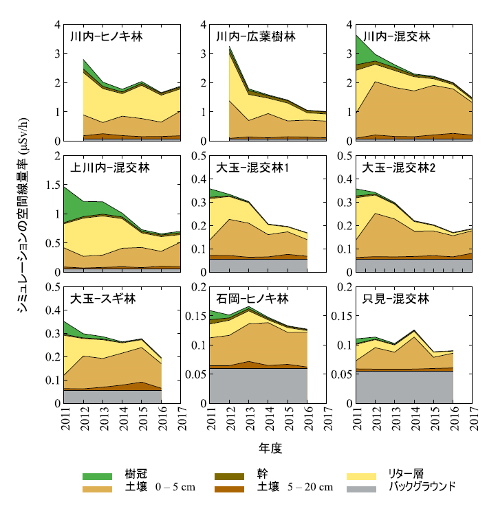 東日本の9つの森林の放射線量(空間線量率(μSv/h))に対する、樹冠、幹、リター層、土壌の上部5cm以内、土壌の内部5〜20 cmからの寄与とバックグラウンドからの寄与の経時変化