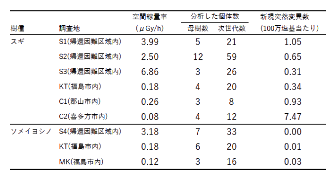 調査地の空間線量率と新規突然変異数
