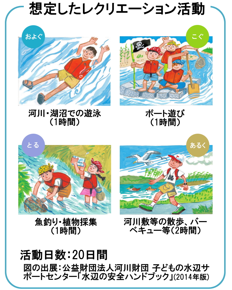 図1 水辺のレクリエーション活動について