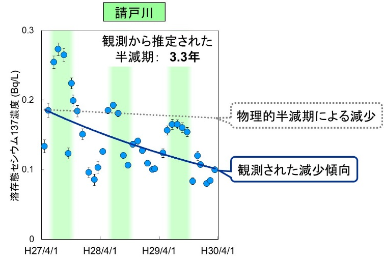 図3&emsp;請戸川で観測された河川の溶存態セシウムの濃度変化