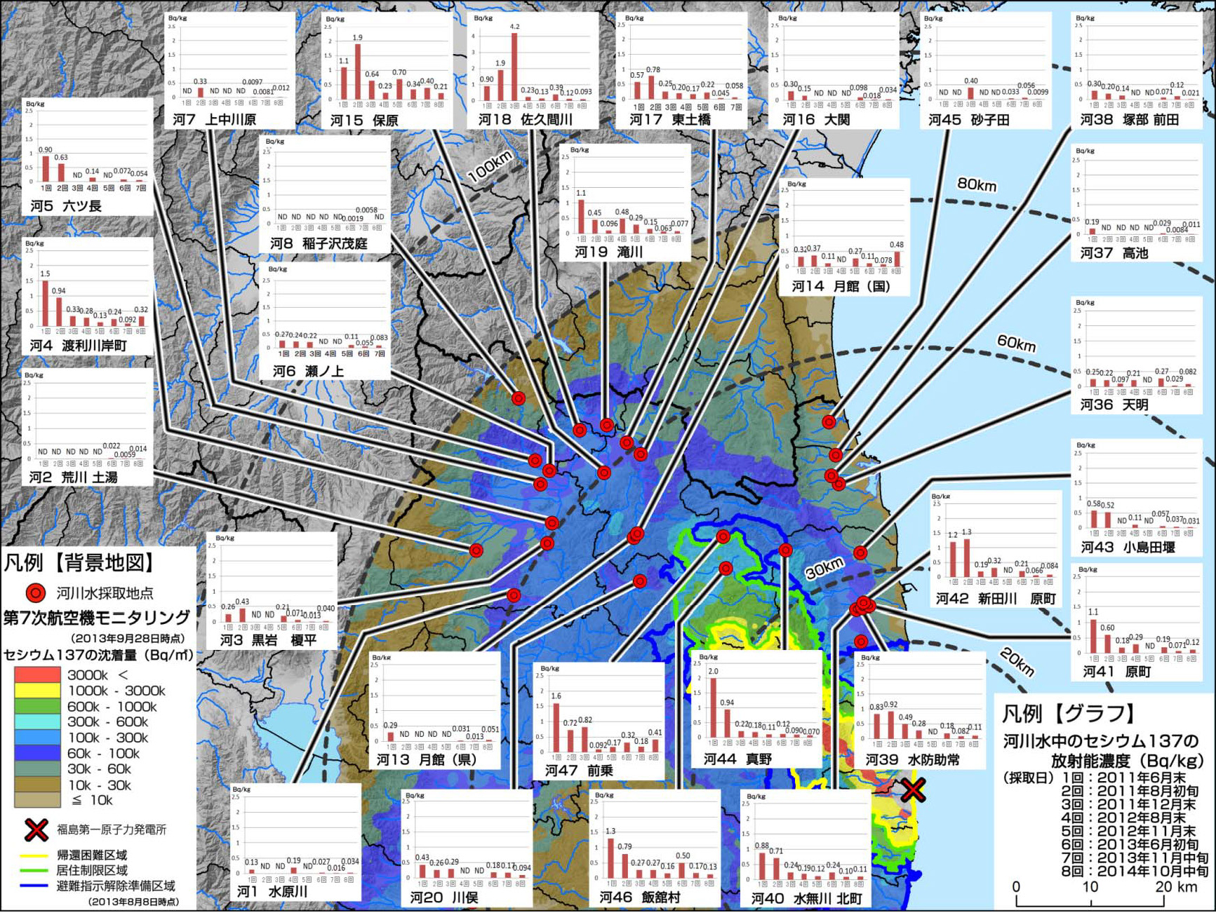 河川水中に含まれる放射性セシウム(137Cs)濃度の経時変化(福島県北側を中心とした河川)