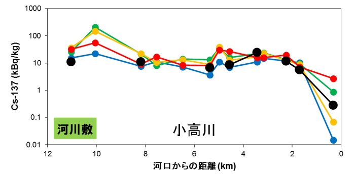小高川（河川敷）
