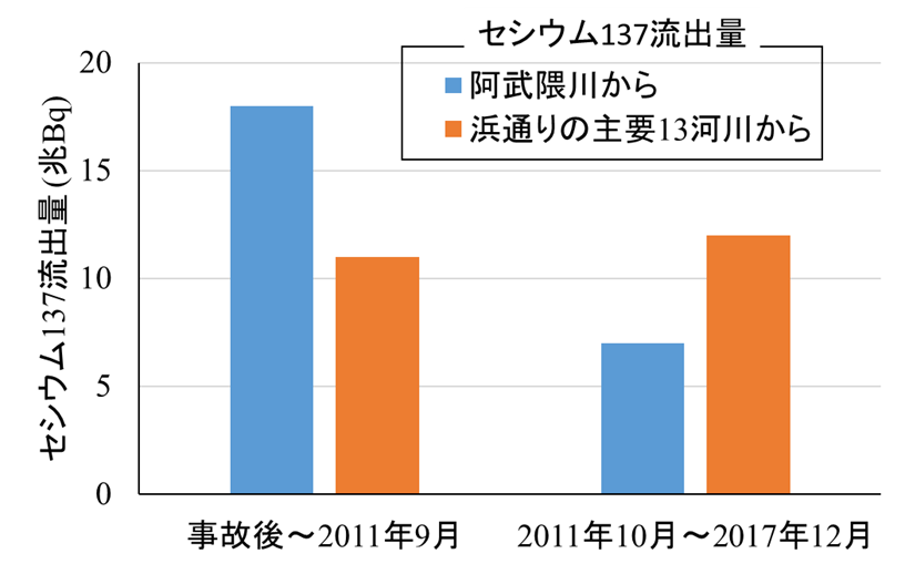事故後の半年間および2017年12月までの河川から海への137Cs流出量