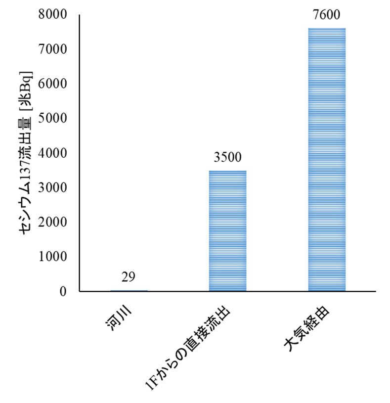 事故直後から約半年間の海への137Cs流出量の比較