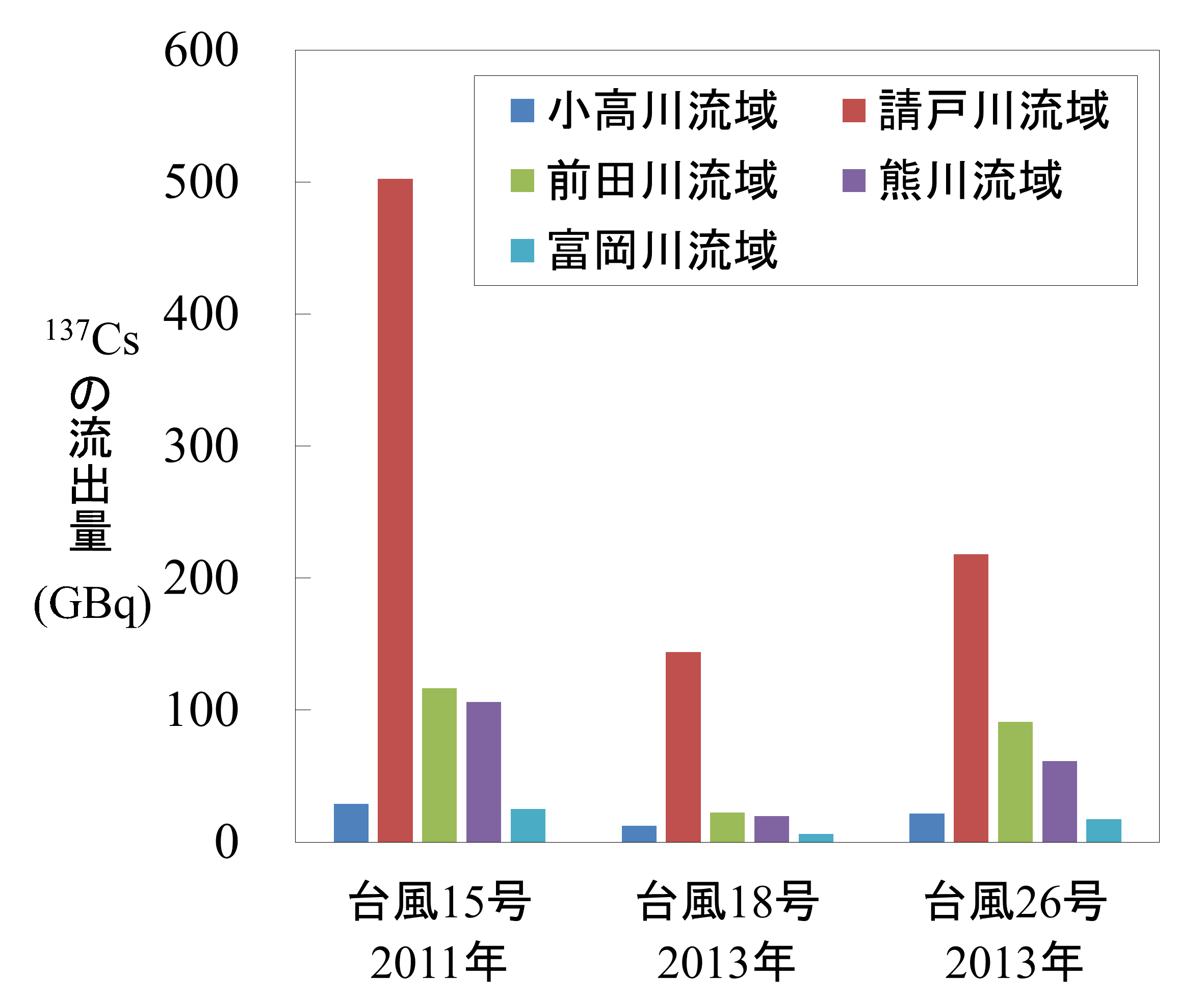 台風通過時の各河川流域から海への137Cs流出量