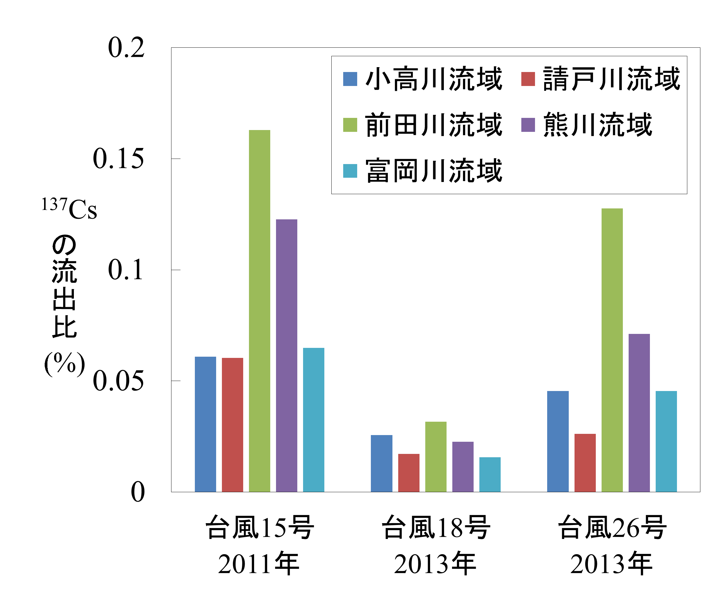台風通過時の各河川流域から海への137Cs流出率(流出量÷流域の沈着量)