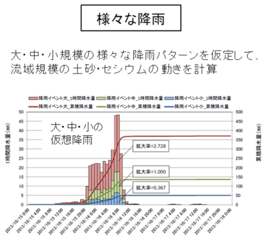 様々な降雨パターンに対する、河川流量・浮遊物質濃度・放射性セシウム濃度の解析(応答解析)を実施(GETFLOWS利用)