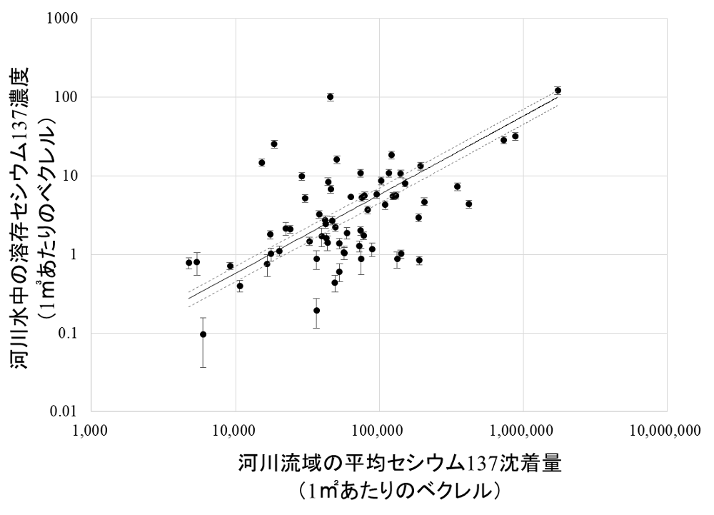 河川流域の平均のセシウム137沈着量に対する河川水中の溶存態セシウム137濃度