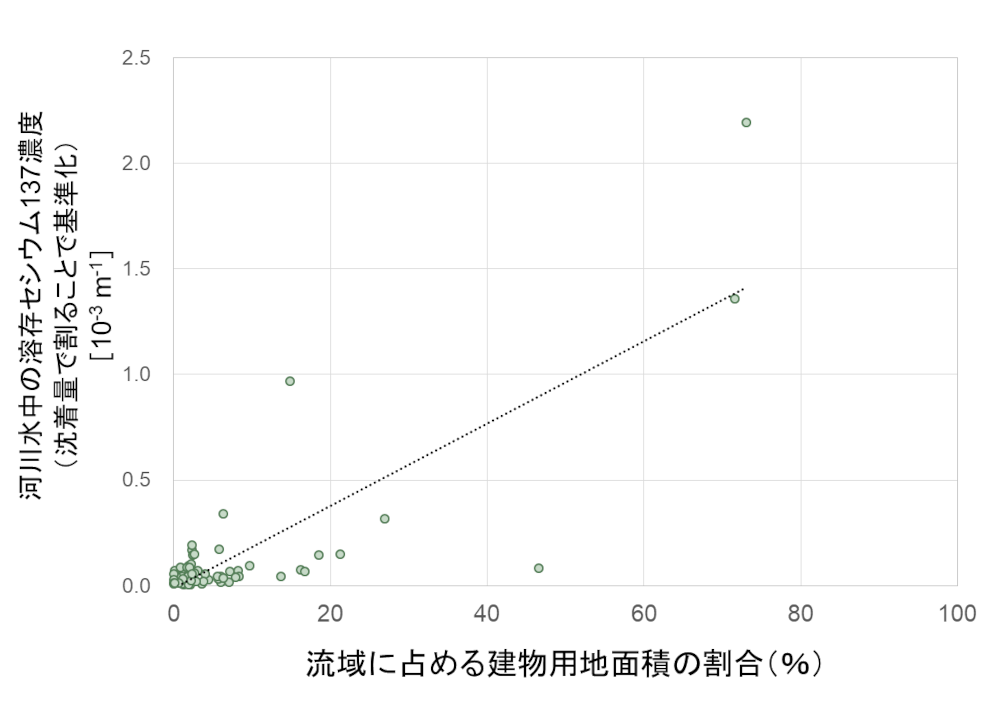建物用地面積の割合に対する河川水中の溶存セシウム137濃度