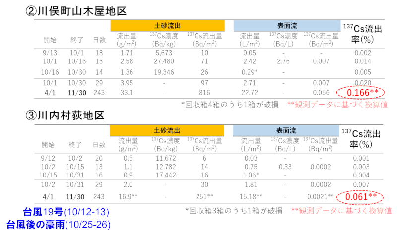 2019年の台風19号とその後の豪雨時における137Cs流出量