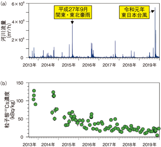 河川流量と粒子態137Cs濃度の推移