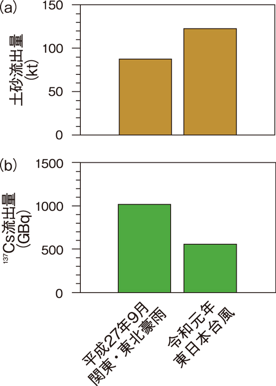 平成27年9月関東・東北豪雨と令和元年東日本台風の流出量の比較
