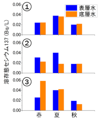 湖表層水と底層水の溶存態137Cs濃度(2015年採取)