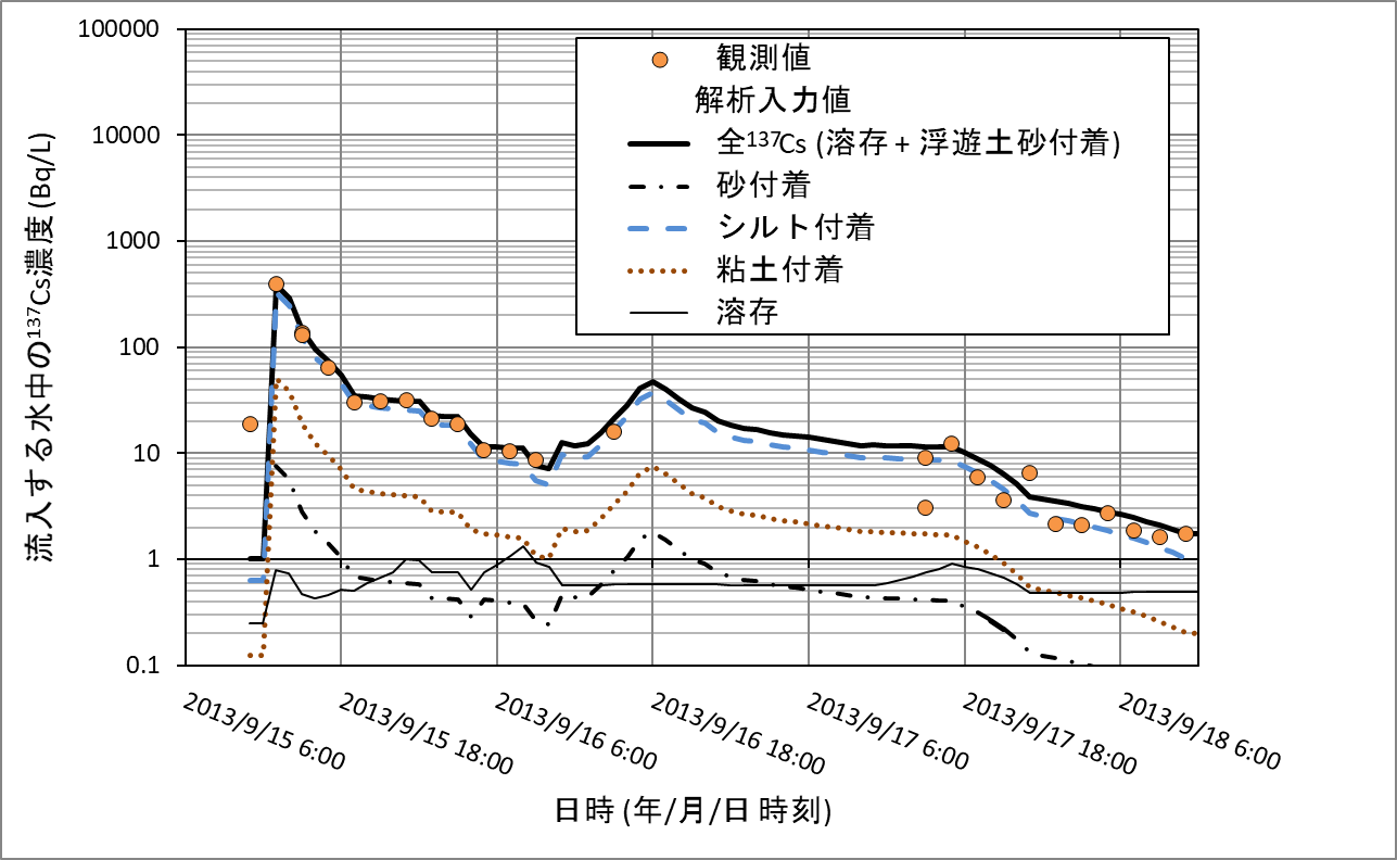 大柿ダムに流入する水中の放射性セシウム濃度の経時変化の観測値と解析入力値