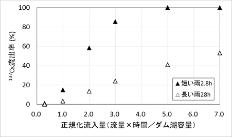 降雨の強さ(流量)や継続時間と放射性セシウム流出率の関係