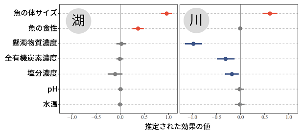 淡水魚の放射性セシウム移行係数に影響を与える要因