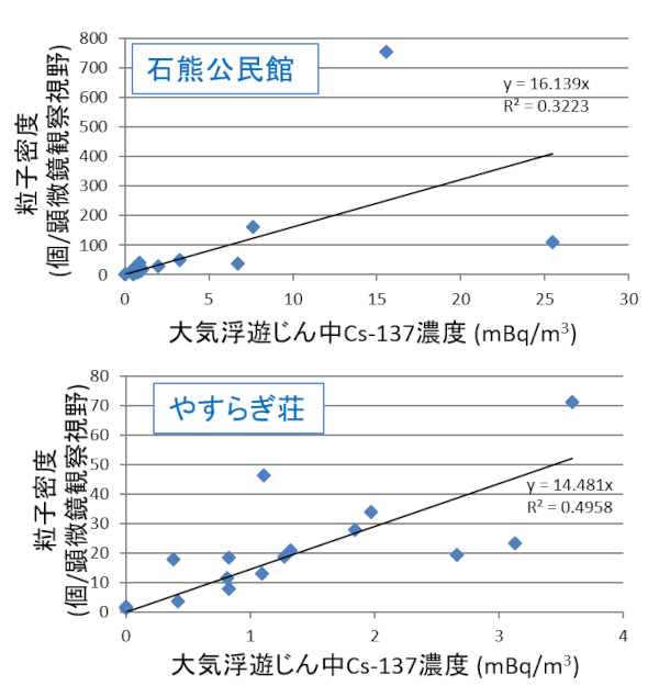 大気浮遊じん中137Cs濃度と粒子密度の相関