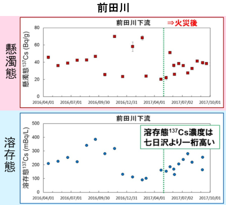 火災前後の河川水中放射性セシウム濃度-前田川