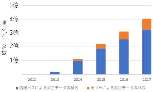 路線バスおよび乗用車（公用車）による測定データ累積数