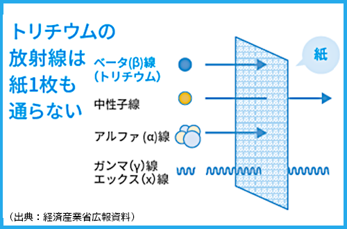 トリチウムの放射線