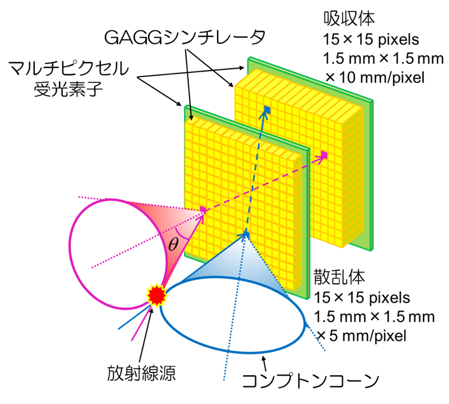 コンプトンカメラの模式図