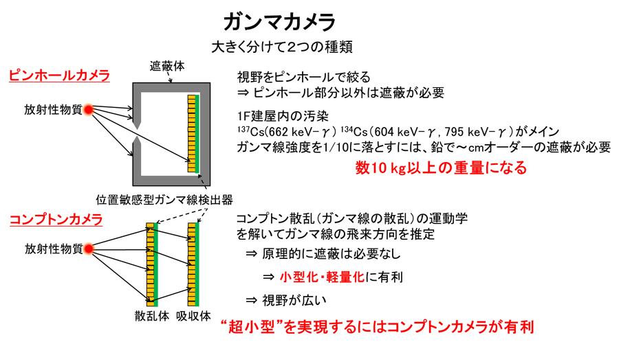 コンプトンカメラとコンプトンカメラ