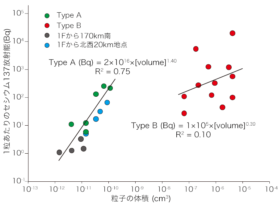 粒子の体積とCs濃度の関係