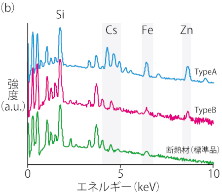 発見された生成途中と推定されるTypeB粒子とエネルギー分散型X線解析（EDS）の結果