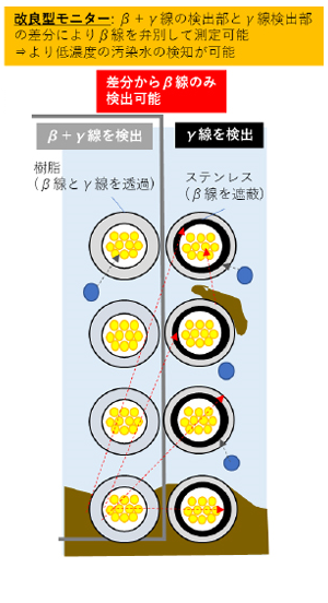 従来のモニターと改良型モニターによる放射性物質検出のイメージ