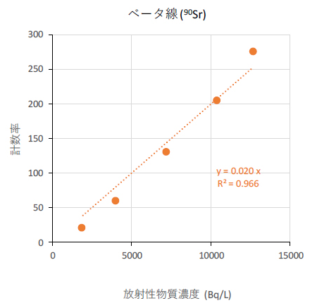 既知の汚染水を用いた校正結果（&beta;線）