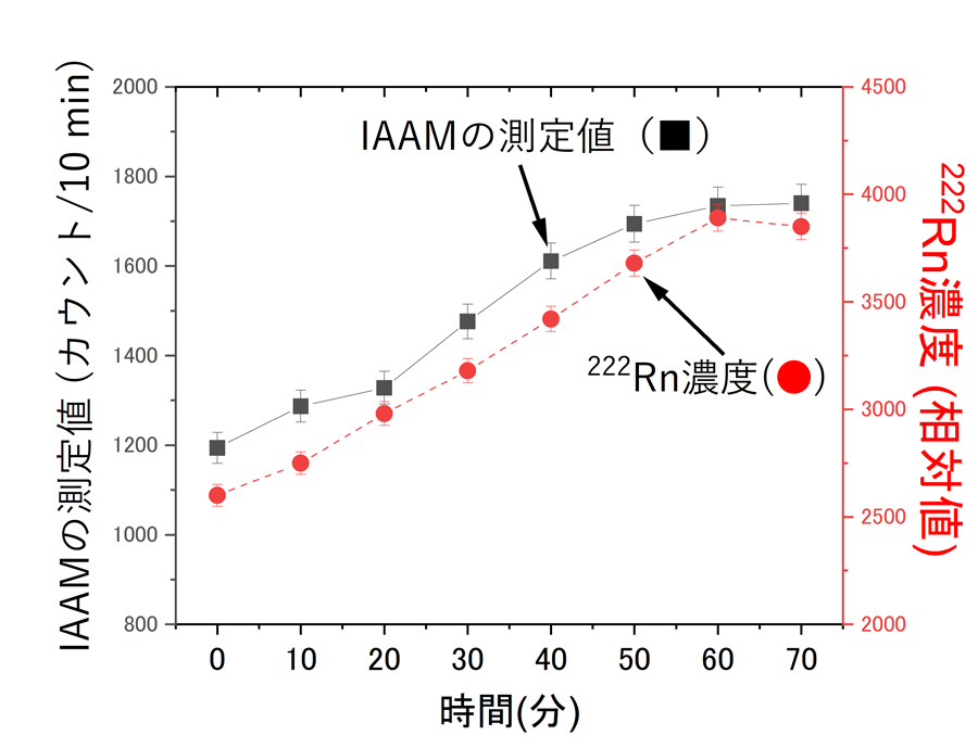 IAAMを用いた&alpha;エアロゾルの測定結果