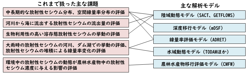 解析的研究の検討課題と解析モデルの関係