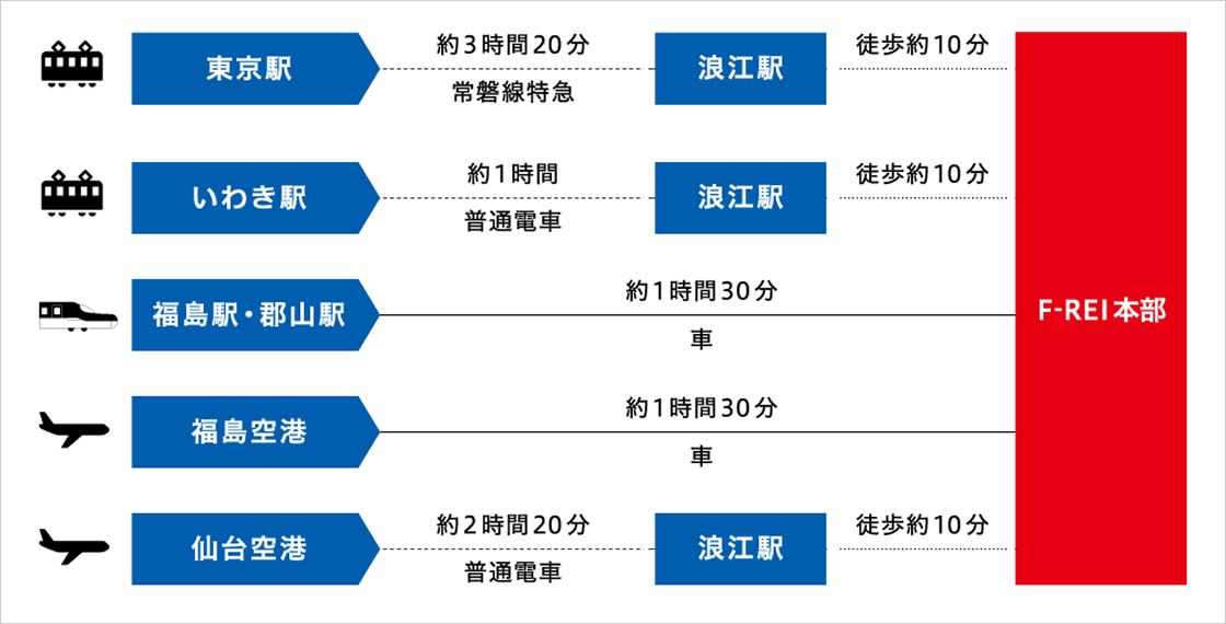 本部へのアクセス時間